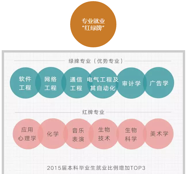 六組數(shù)字讀懂大學(xué)生就業(yè)趨勢(shì)！