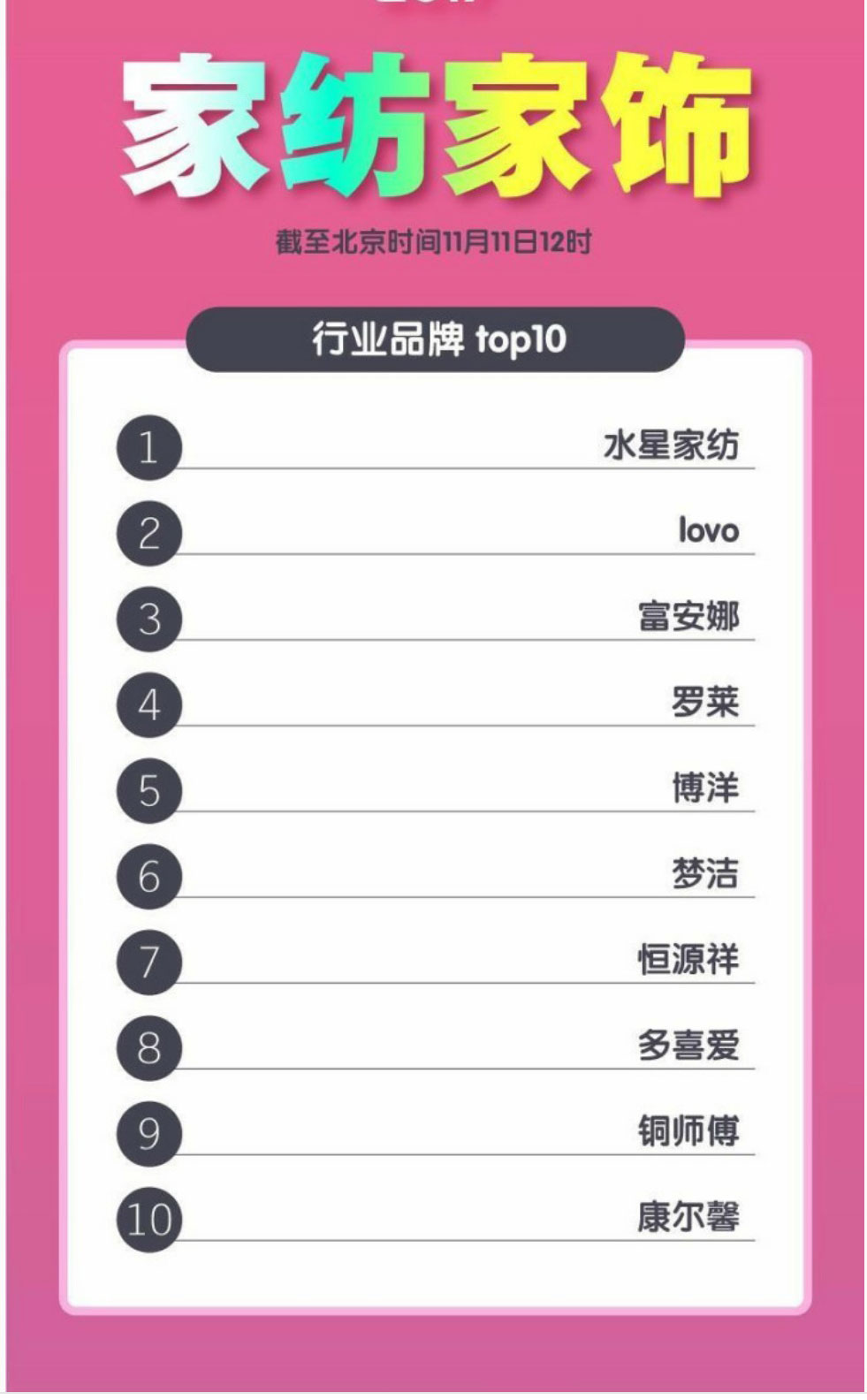 嗨爆雙十一！四川新華電腦學(xué)院助力水星家紡?fù)黄?.29億