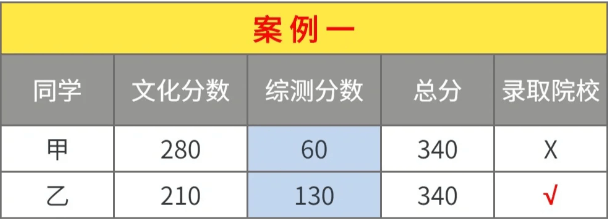 2024四川單招志愿填報(bào)規(guī)則和技巧來了
