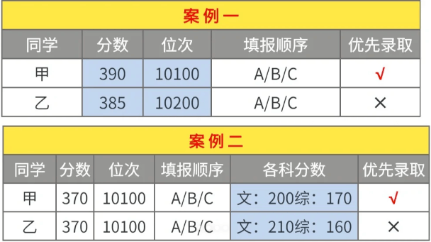 2024四川單招志愿填報(bào)規(guī)則和技巧來了