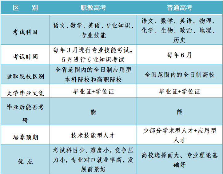 職教高考VS普通高考，一樣讀本科、上大學(xué)