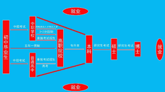 <b>致即將參加中考的初中畢業(yè)生們，普高不是唯一！</b>