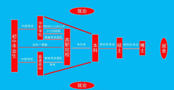 致即將參加中考的初中畢業(yè)生們，普高不是唯一！