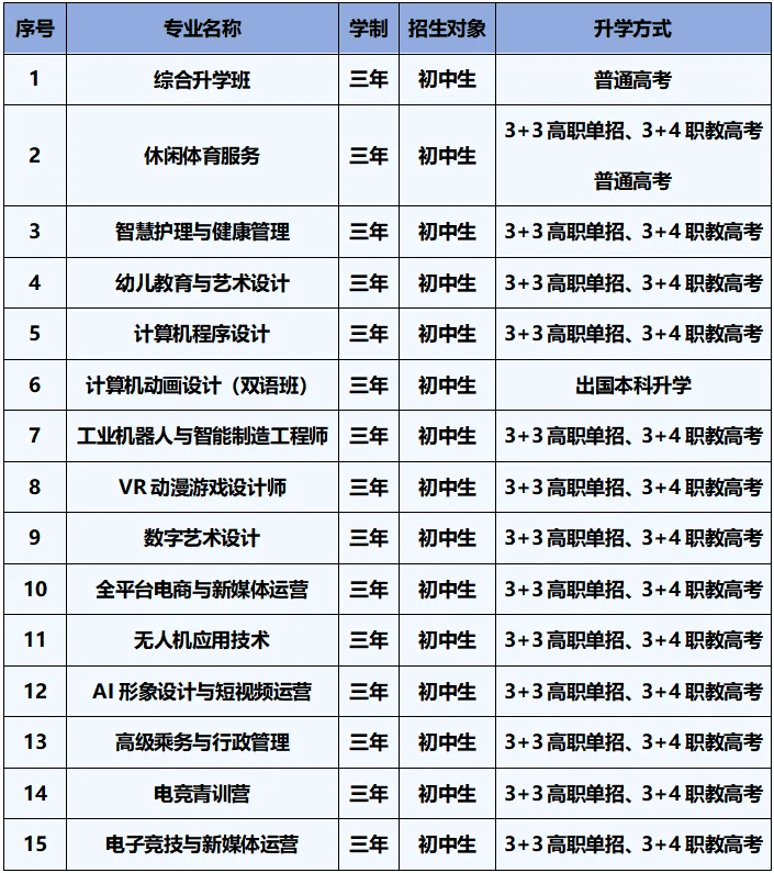 一次性講清楚職校的五年一貫制、3+2、3+3學(xué)制